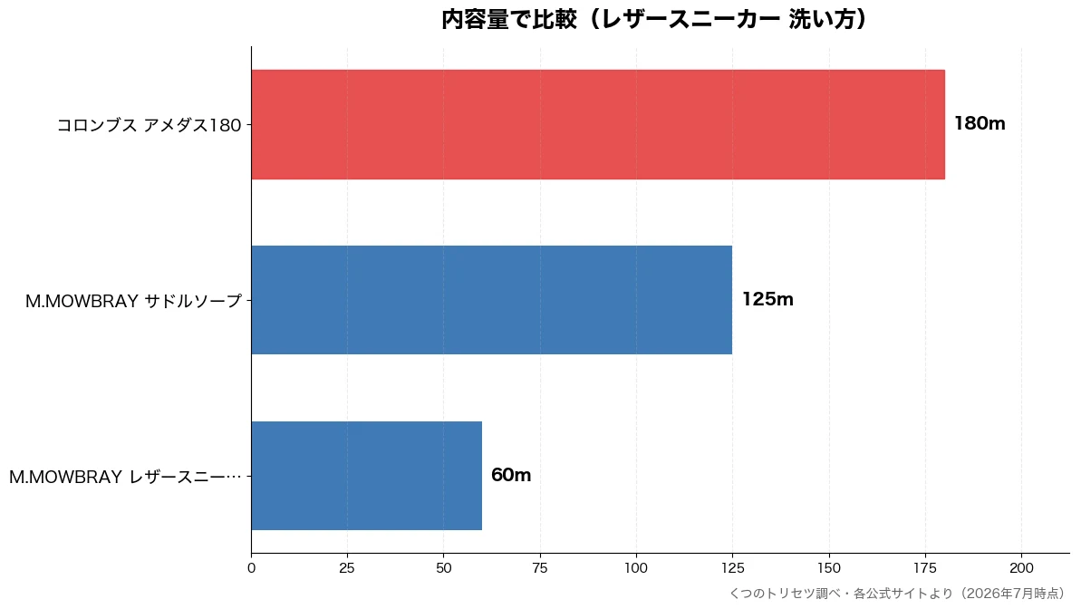 内容量の比較チャート（M.MOWBRAY レザ 60m・M.MOWBRAY サド 125m・コロンブス アメダス18 180m）