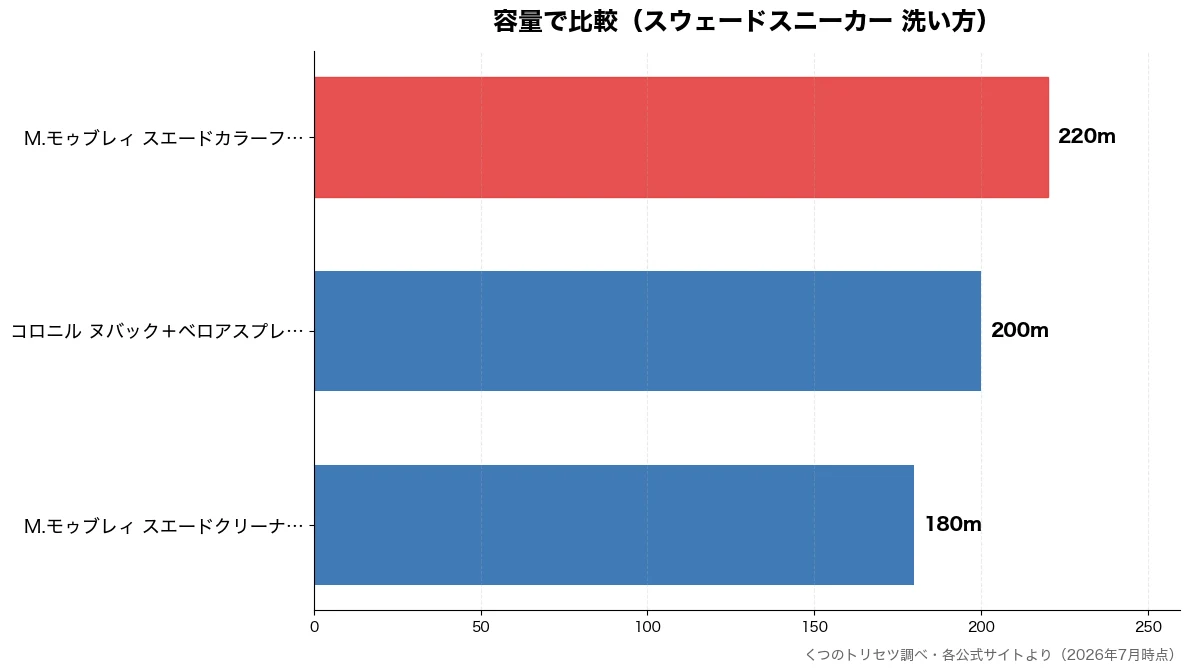 容量の比較チャート（M.モゥブレィ スエード 180m・コロニル ヌバック＋ベロ 200m・M.モゥブレィ スエード 220m）