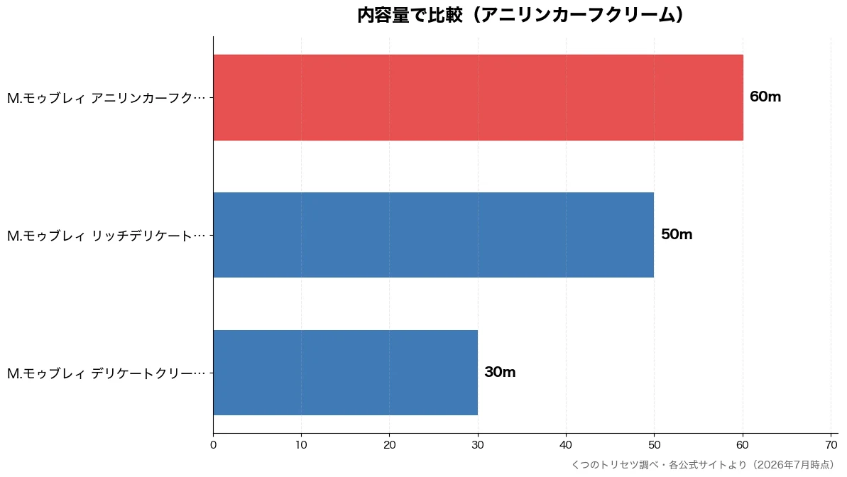 内容量の比較チャート(M.モゥブレィ デリケー 30m・M.モゥブレィ リッチデ 50m・M.モゥブレィ アニリン 60m)