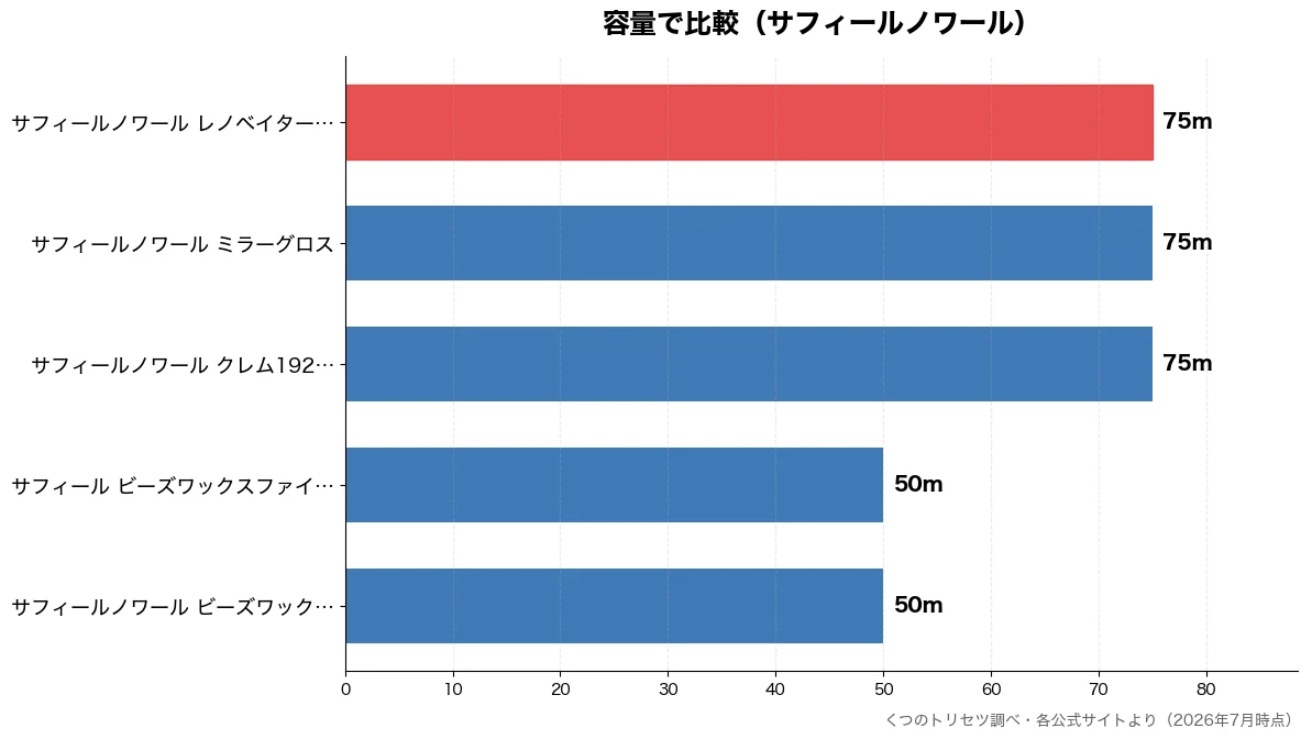 容量の比較チャート(サフィールノワール ビー 50m・サフィール ビーズワック 50m・サフィールノワール クレ 75m・サフィールノワール ミラ 75m)