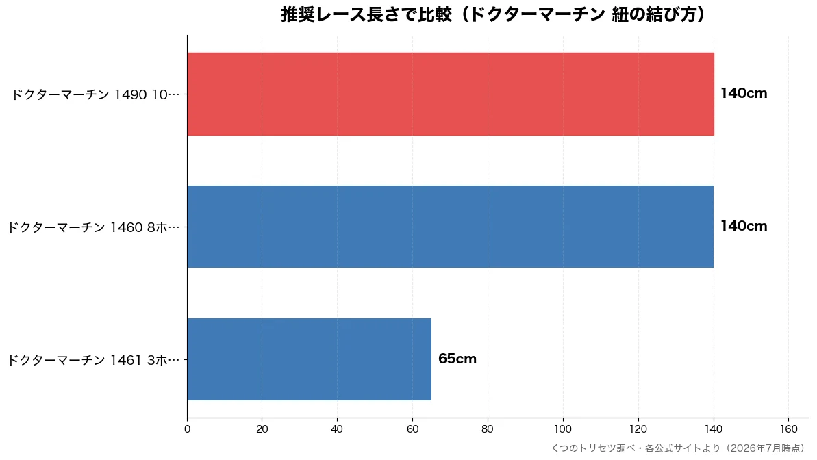 推奨レース長さの比較チャート（ドクターマーチン 146 65cm・ドクターマーチン 146 140cm・ドクターマーチン 149 140cm）