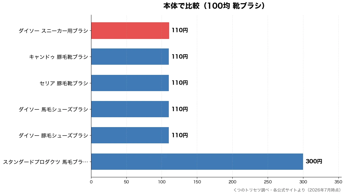 本体の比較チャート(ダイソー 豚毛シューズブ 110円・ダイソー 馬毛シューズブ 110円・セリア 豚毛靴ブラシ 110円・キャンドゥ 豚毛靴ブラシ 110円)