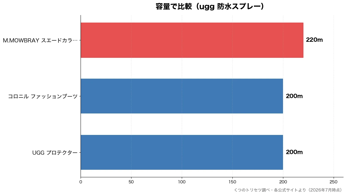 容量の比較チャート（UGG プロテクター 200m・コロニル ファッションブ 200m・M.MOWBRAY スエ 220m）