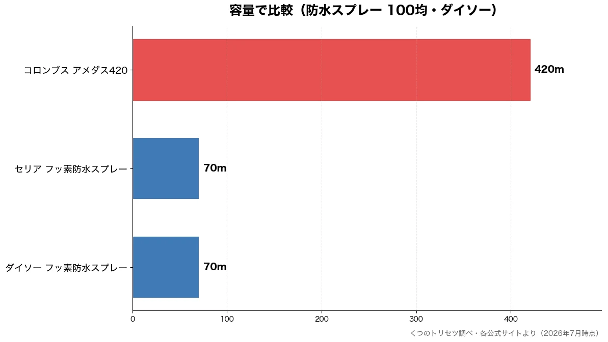 容量の比較チャート（ダイソー フッ素防水スプ 70m・セリア フッ素防水スプレ 70m・コロンブス アメダス42 420m）