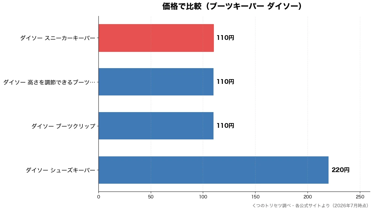 価格の比較チャート（ダイソー ブーツクリップ 110円・ダイソー 高さを調節でき 110円・ダイソー スニーカーキー 110円・ダイソー シューズキーパ 220円）