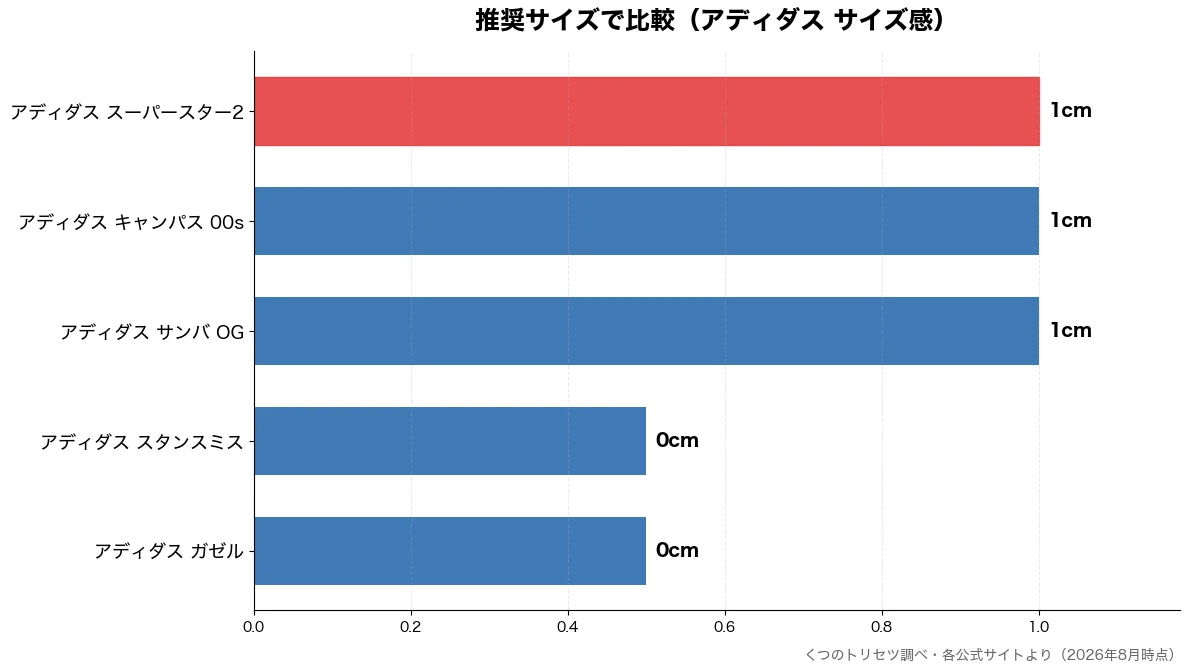 推奨サイズの比較チャート(アディダス ガゼル 0cm・アディダス スタンスミス 0cm・アディダス サンバ OG 1cm・アディダス キャンパス 1cm)