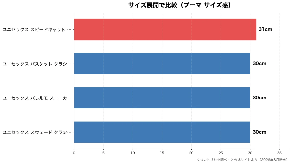 サイズ展開の比較チャート(ユニセックス スウェード 30cm・ユニセックス パレルモ 30cm・ユニセックス バスケット 30cm・ユニセックス スピードキ 31cm)