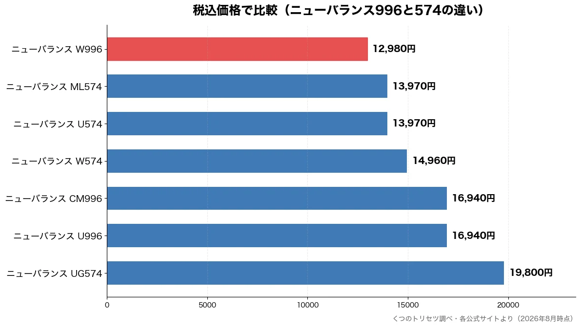 税込価格の比較チャート(ニューバランス W996 12,980円・ニューバランス U574 13,970円・ニューバランス ML57 13,970円・ニューバランス W574 14,960円)