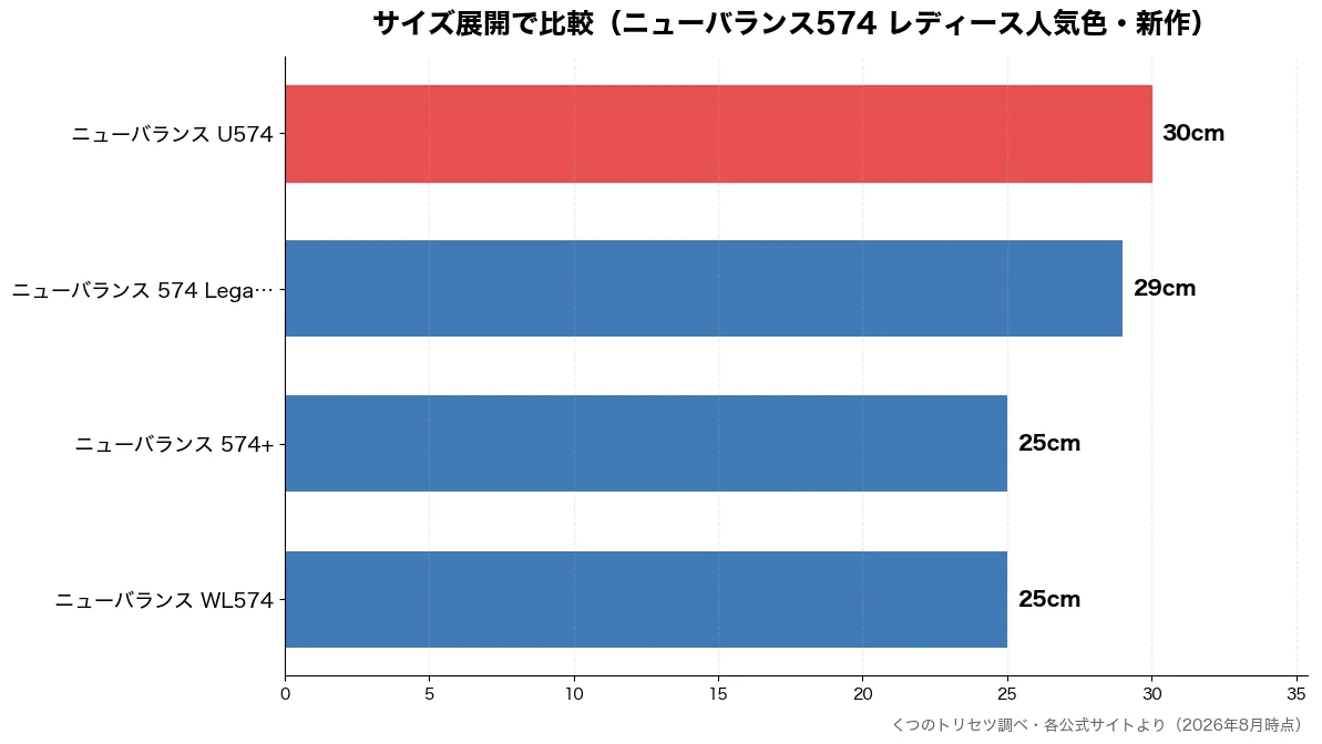 サイズ展開の比較チャート（ニューバランス WL57 25cm・ニューバランス 574+ 25cm・ニューバランス 574  29cm・ニューバランス U574 30cm）