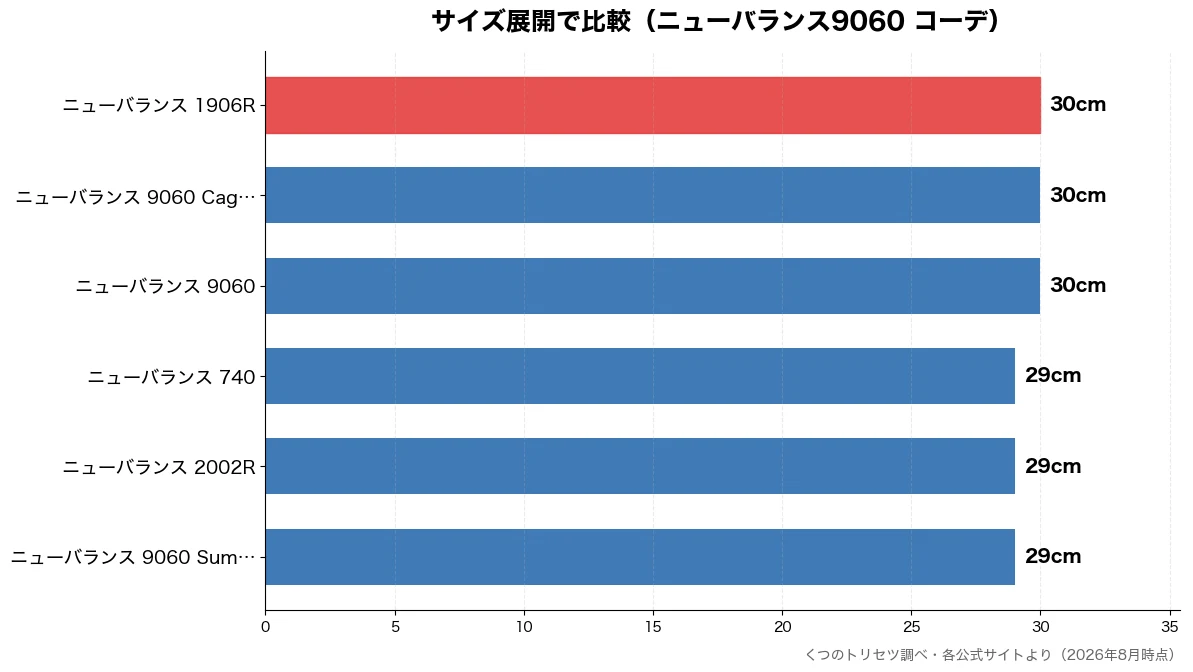 サイズ展開の比較チャート（ニューバランス 9060 29cm・ニューバランス 2002 29cm・ニューバランス 740 29cm・ニューバランス 9060 30cm）