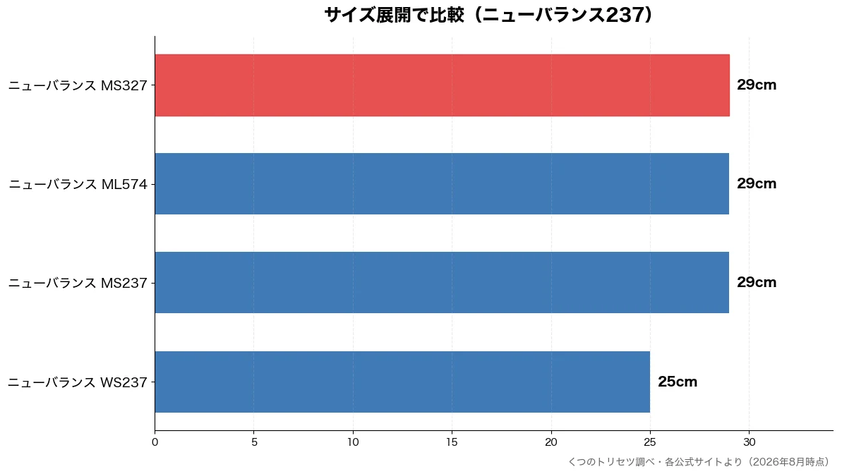 サイズ展開の比較チャート(ニューバランス WS23 25cm・ニューバランス MS23 29cm・ニューバランス ML57 29cm・ニューバランス MS32 29cm)