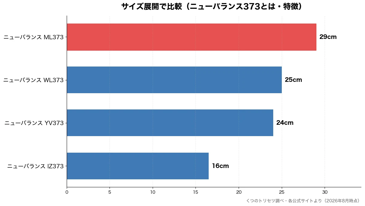 サイズ展開の比較チャート（ニューバランス IZ37 16cm・ニューバランス YV37 24cm・ニューバランス WL37 25cm・ニューバランス ML37 29cm）