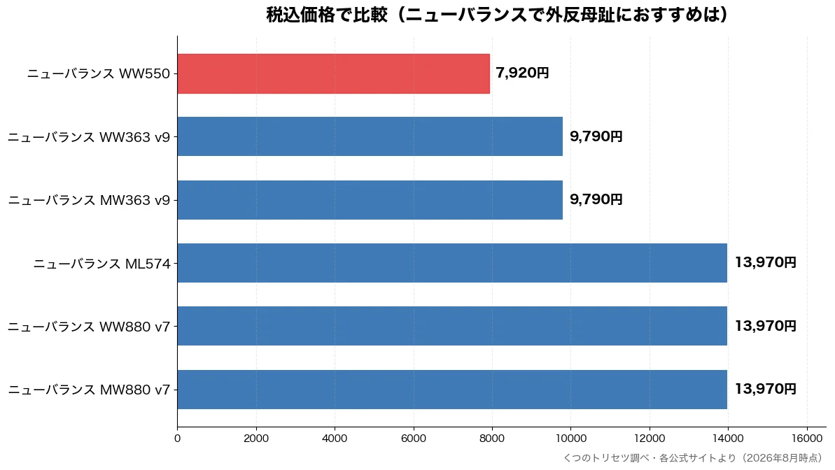 税込価格の比較チャート(ニューバランス WW55 7,920円・ニューバランス MW36 9,790円・ニューバランス WW36 9,790円・ニューバランス MW88 13,970円)