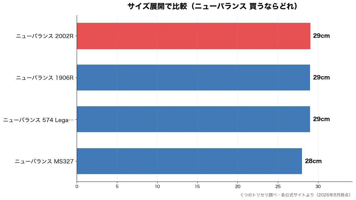 サイズ展開の比較チャート（ニューバランス MS32 28cm・ニューバランス 574  29cm・ニューバランス 1906 29cm・ニューバランス 2002 29cm）
