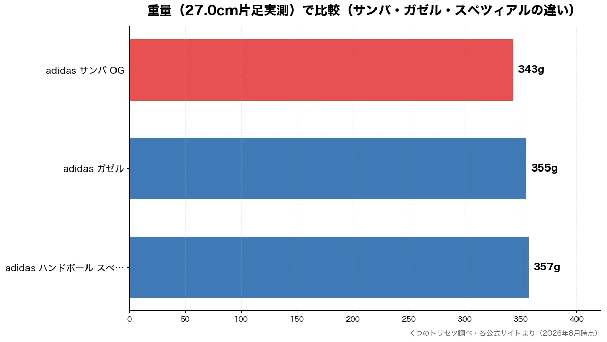 重量(27.0cm片足実測)の比較チャート(adidas サンバ O 343g・adidas ガゼル 355g・adidas ハンドボー 357g)