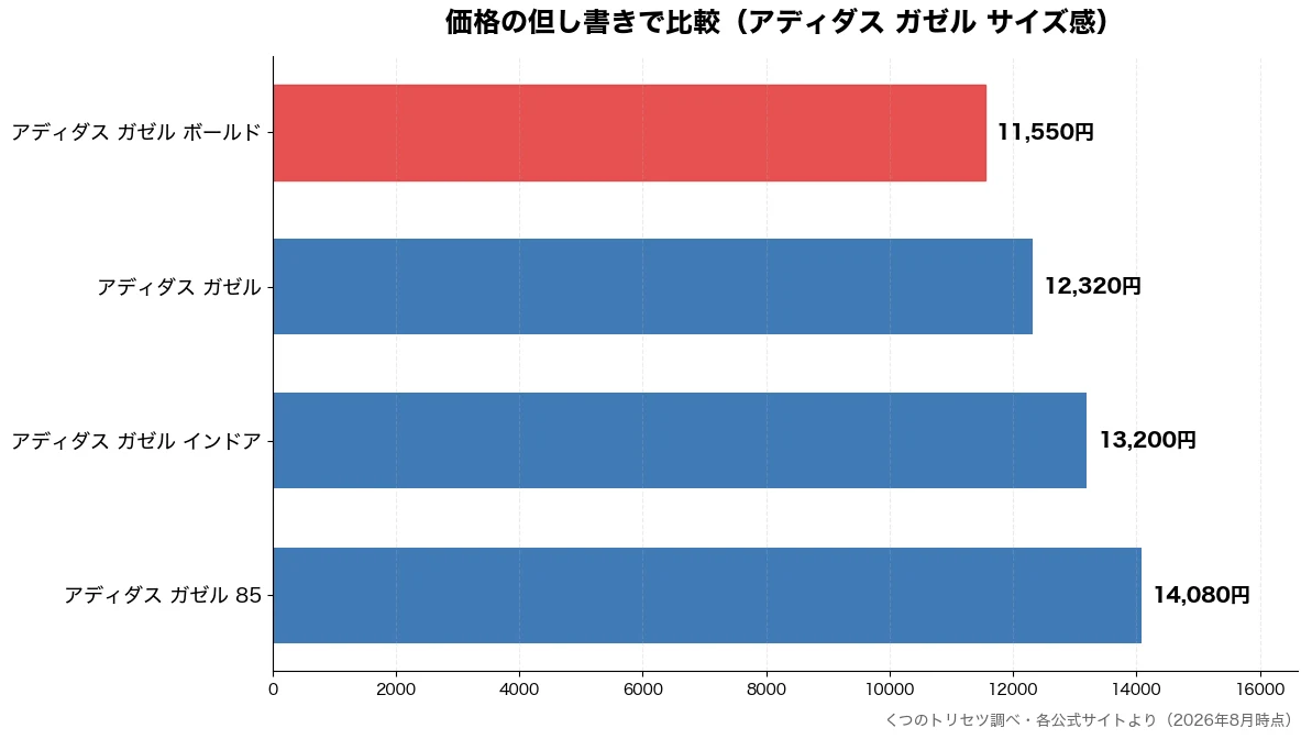 価格の但し書きの比較チャート(アディダス ガゼル ボー 11,550円・アディダス ガゼル 12,320円・アディダス ガゼル イン 13,200円・アディダス ガゼル 85 14,080円)