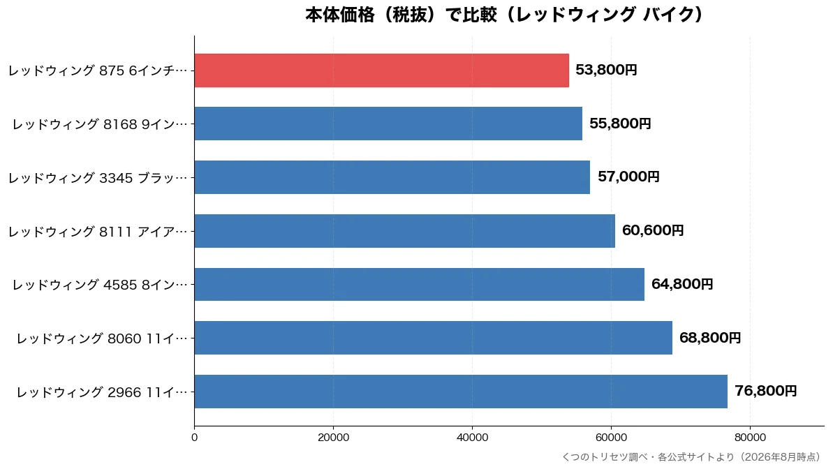 本体価格(税抜)の比較チャート(レッドウィング 875 53,800円・レッドウィング 8168 55,800円・レッドウィング 3345 57,000円・レッドウィング 8111 60,600円)
