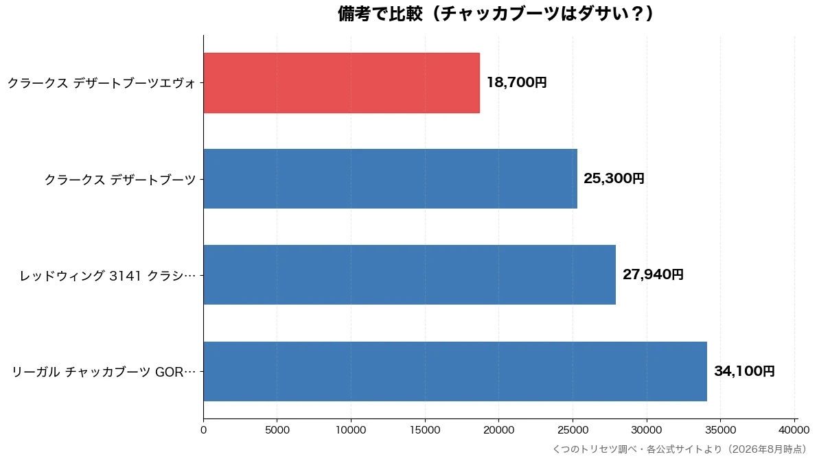 備考の比較チャート(クラークス デザートブー 18,700円・クラークス デザートブー 25,300円・レッドウィング 3141 27,940円・リーガル チャッカブーツ 34,100円)