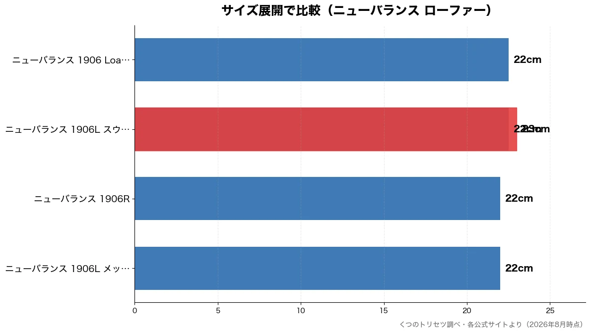サイズ展開の比較チャート(ニューバランス 1906 22cm・ニューバランス 1906 22cm・ニューバランス 1906 22cm・ニューバランス 1906 22cm)