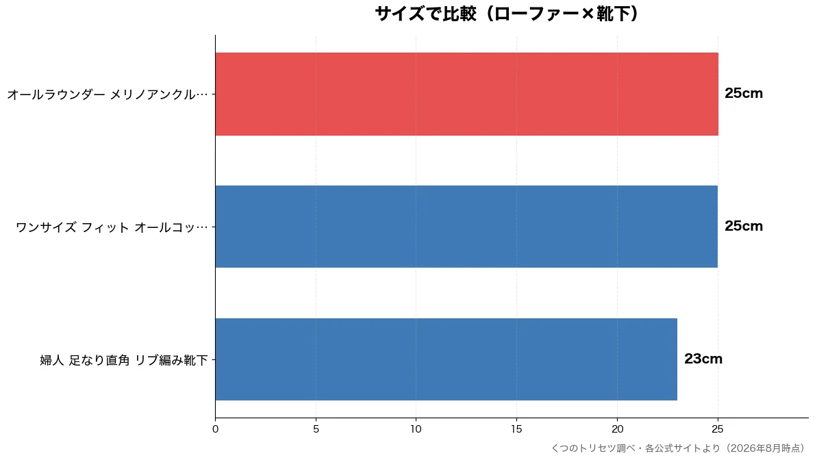 サイズの比較チャート（婦人 足なり直角 リブ編 23cm・ワンサイズ フィット オ 25cm・オールラウンダー メリノ 25cm）