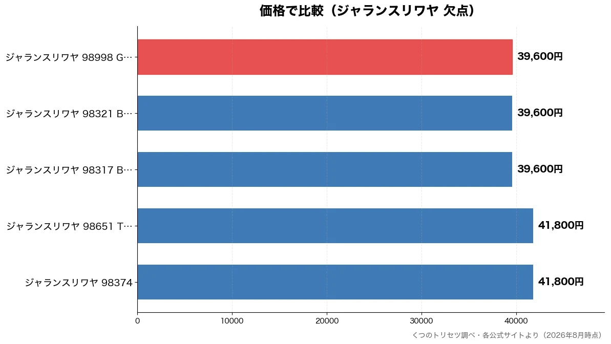 価格の比較チャート(ジャランスリワヤ 983 39,600円・ジャランスリワヤ 983 39,600円・ジャランスリワヤ 989 39,600円・ジャランスリワヤ 983 41,800円)