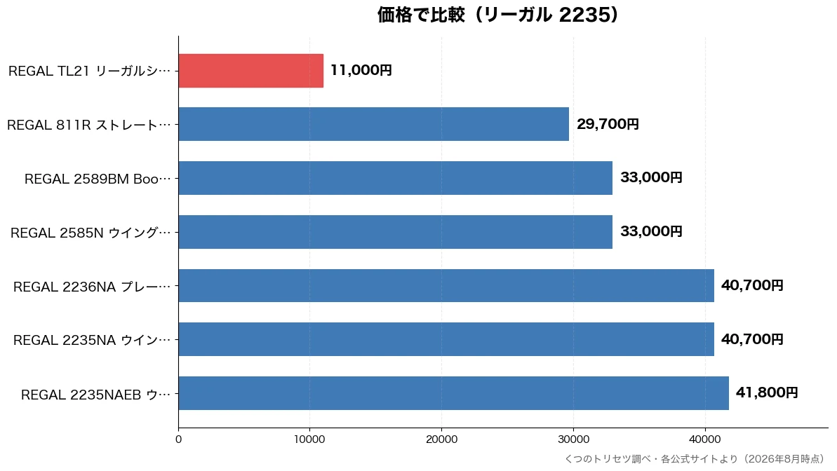 価格の比較チャート(REGAL TL21 リ 11,000円・REGAL 811R ス 29,700円・REGAL 2585N 33,000円・REGAL 2589BM 33,000円)