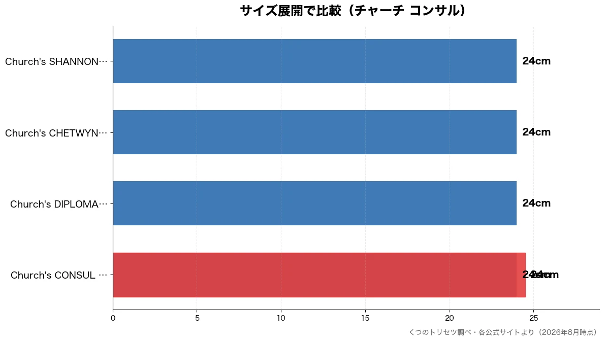 サイズ展開の比較チャート(Church's CON 24cm・Church's DIP 24cm・Church's CHE 24cm・Church's SHA 24cm)