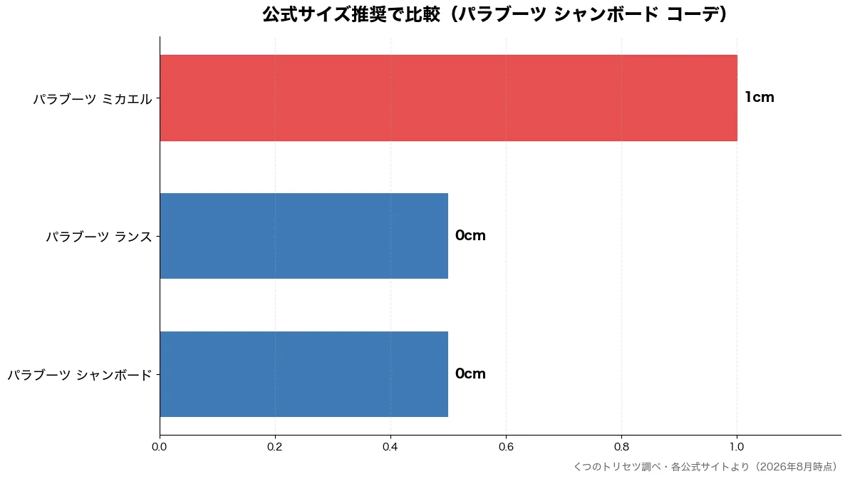 公式サイズ推奨の比較チャート（パラブーツ シャンボード 0cm・パラブーツ ランス 0cm・パラブーツ ミカエル 1cm）