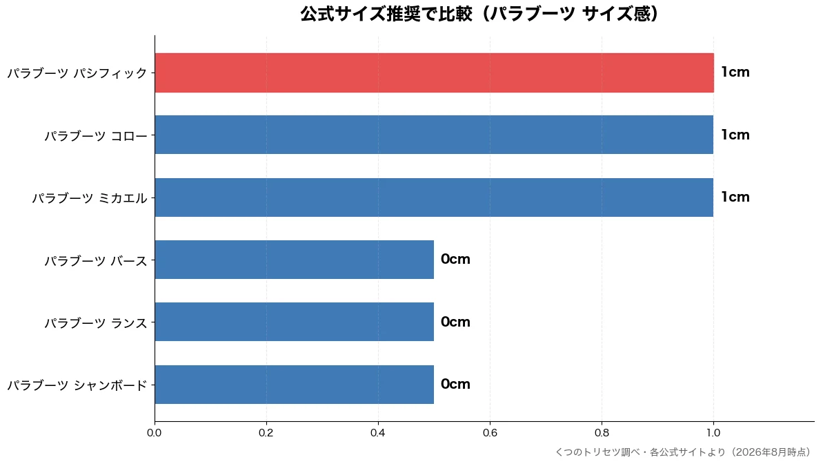 公式サイズ推奨の比較チャート(パラブーツ シャンボード 0cm・パラブーツ ランス 0cm・パラブーツ バース 0cm・パラブーツ ミカエル 1cm)