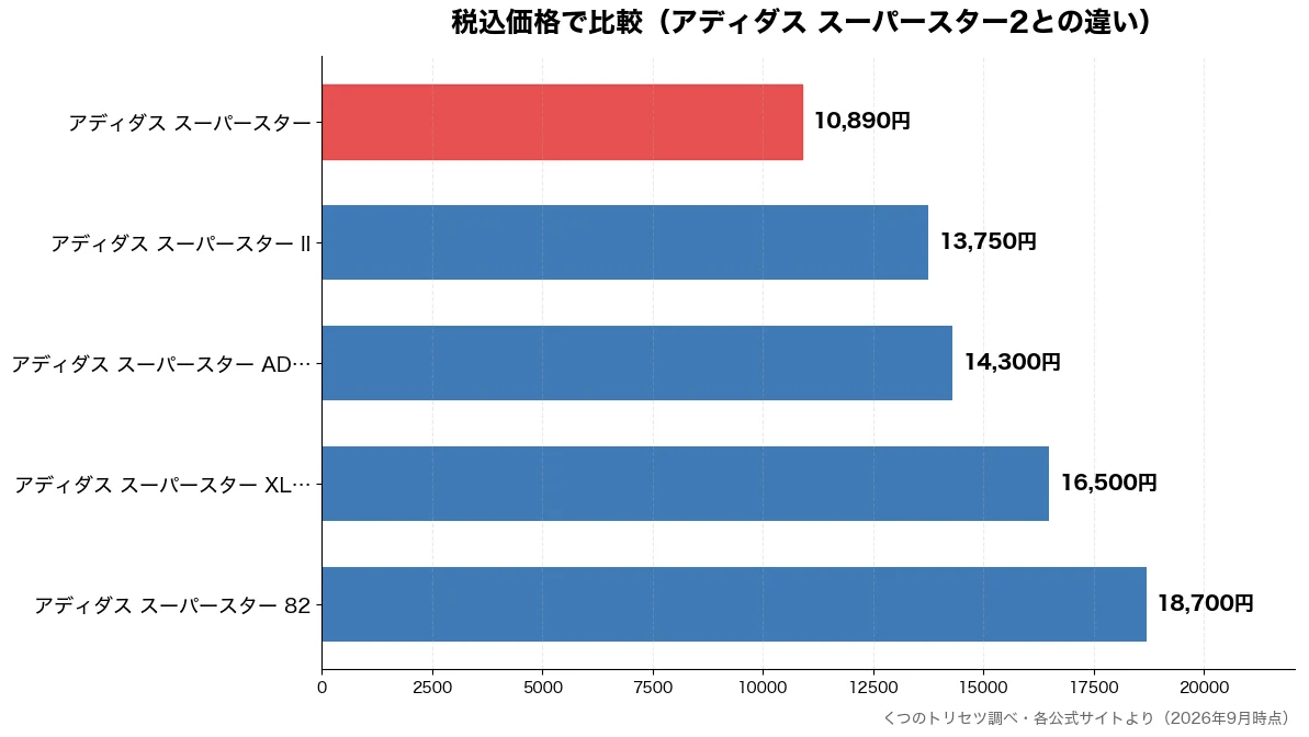税込価格の比較チャート（アディダス スーパースタ 10,890円・アディダス スーパースタ 13,750円・アディダス スーパースタ 14,300円・アディダス スーパースタ 16,500円）