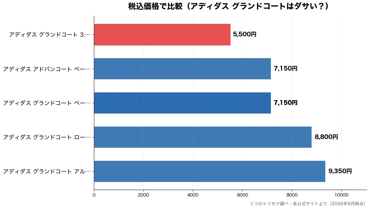 税込価格の比較チャート(アディダス グランドコー 5,500円・アディダス グランドコー 7,150円・アディダス グランドコー 7,150円・アディダス グランドコー 7,150円)