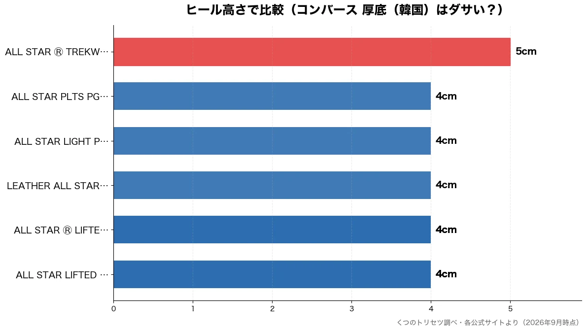 ヒール高さの比較チャート(ALL STAR LIF 4cm・ALL STAR Ⓡ L 4cm・ALL STAR Ⓡ L 4cm・ALL STAR LIF 4cm)