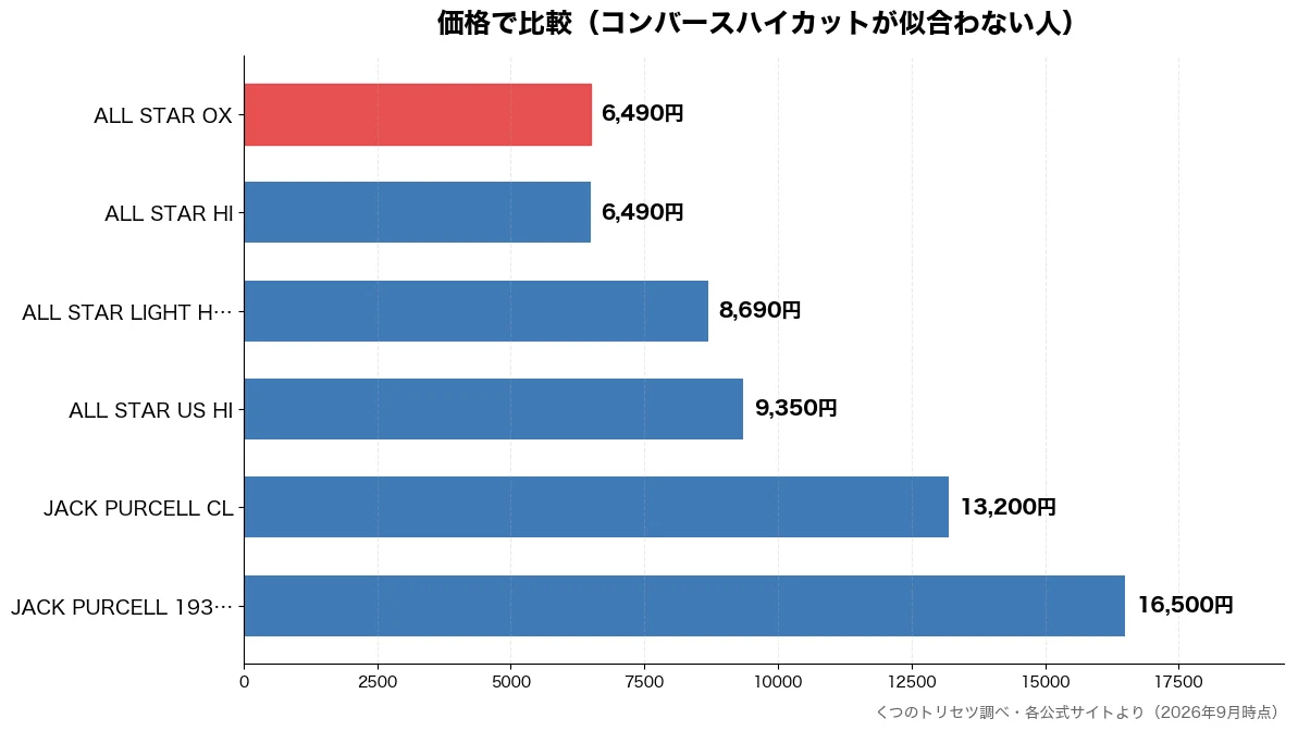 価格の比較チャート(ALL STAR HI 6,490円・ALL STAR OX 6,490円・ALL STAR LIG 8,690円・ALL STAR US 9,350円)