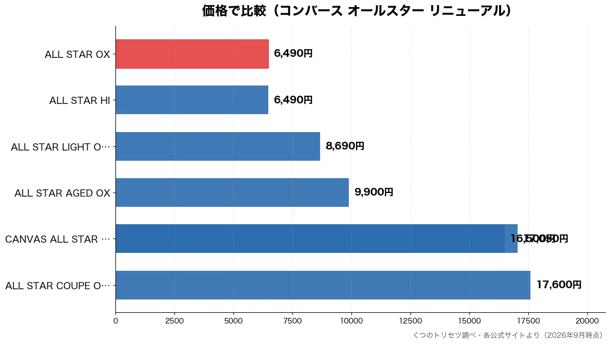 価格の比較チャート(ALL STAR HI 6,490円・ALL STAR OX 6,490円・ALL STAR LIG 8,690円・ALL STAR AGE 9,900円)