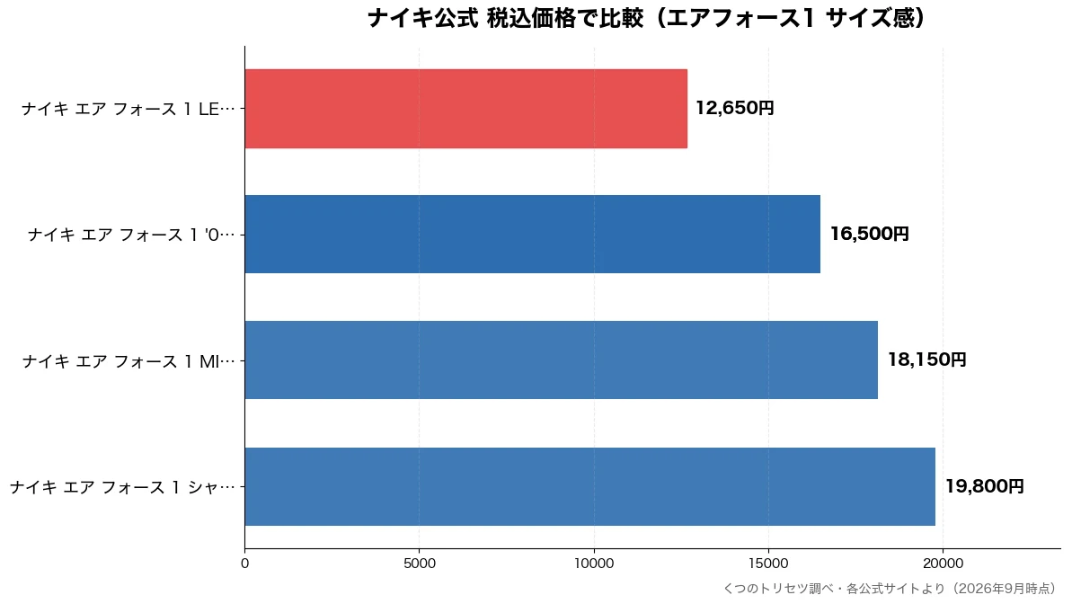 ナイキ公式 税込価格の比較チャート(ナイキ エア フォース 12,650円・ナイキ エア フォース 16,500円・ナイキ エア フォース 16,500円・ナイキ エア フォース 18,150円)