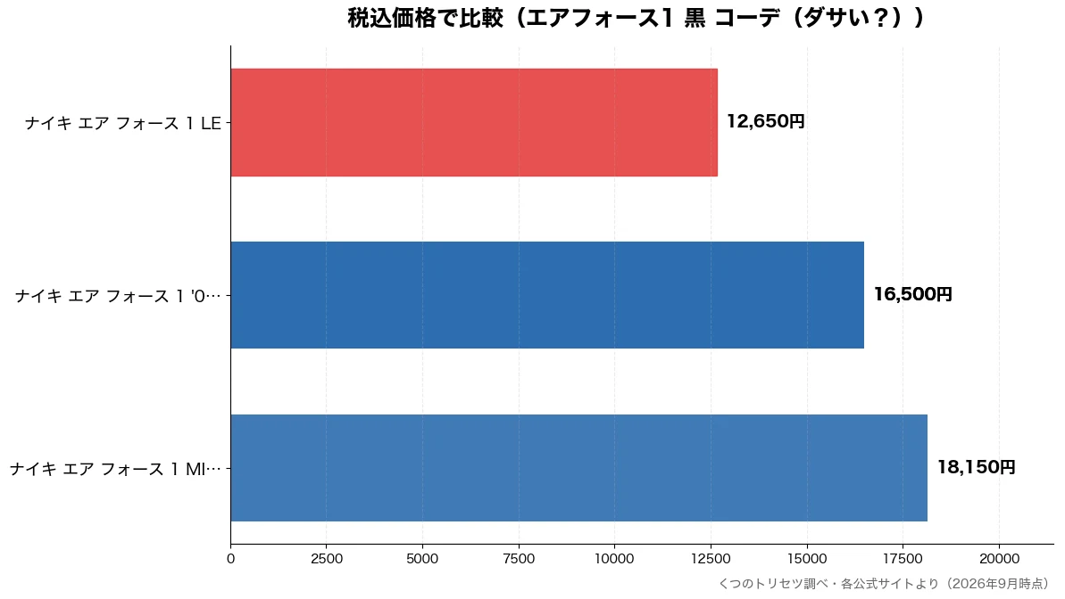 税込価格の比較チャート(ナイキ エア フォース 12,650円・ナイキ エア フォース 16,500円・ナイキ エア フォース 16,500円・ナイキ エア フォース 18,150円)