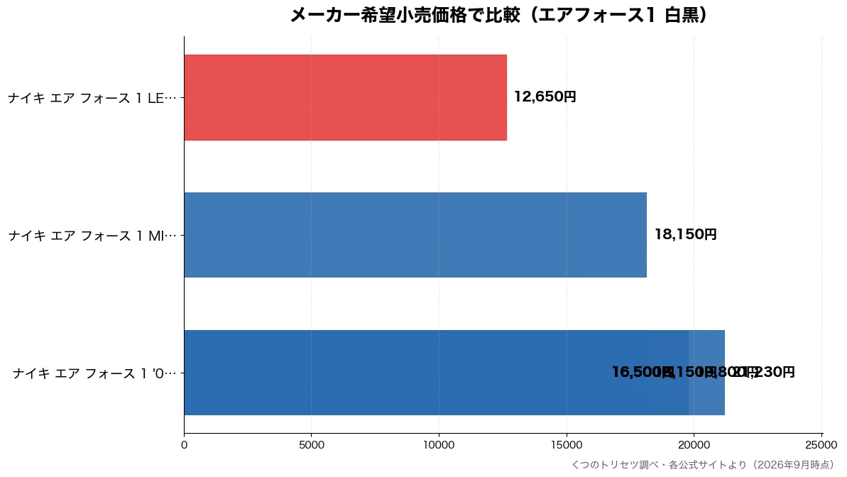 メーカー希望小売価格の比較チャート(ナイキ エア フォース 12,650円・ナイキ エア フォース 16,500円・ナイキ エア フォース 16,500円・ナイキ エア フォース 16,500円)