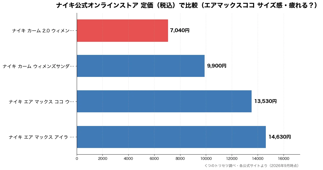 ナイキ公式オンラインストア 定価（税込）の比較チャート（ナイキ カーム 2.0  7,040円・ナイキ カーム ウィメン 9,900円・ナイキ エア マックス  13,530円・ナイキ エア マックス  14,630円）