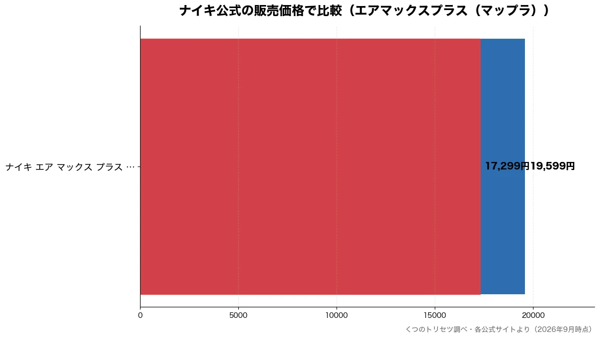 ナイキ公式の販売価格の比較チャート(ナイキ エア マックス 17,299円・ナイキ エア マックス 19,599円・ナイキ エア マックス 19,599円)