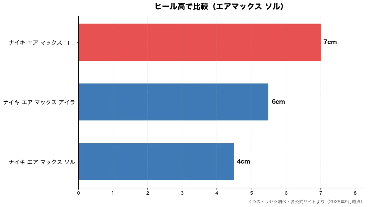 ヒール高の比較チャート(ナイキ エア マックス 4cm・ナイキ エア マックス 6cm・ナイキ エア マックス 7cm)