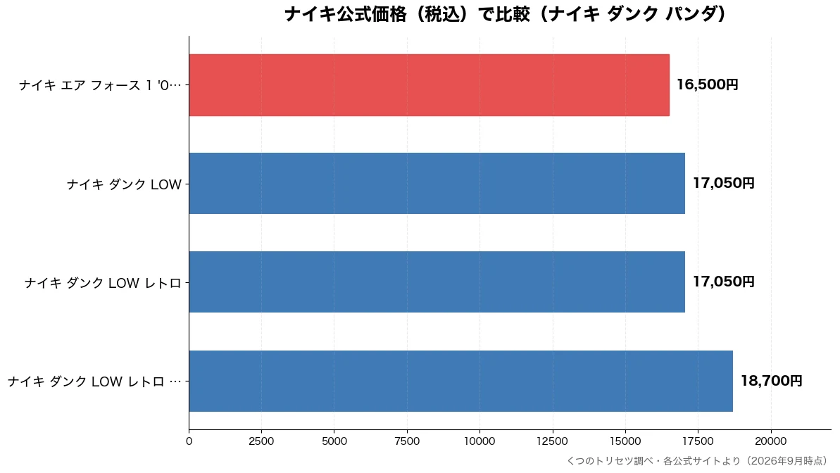ナイキ公式価格（税込）の比較チャート（ナイキ エア フォース  16,500円・ナイキ ダンク LOW  17,050円・ナイキ ダンク LOW 17,050円・ナイキ ダンク LOW  18,700円）